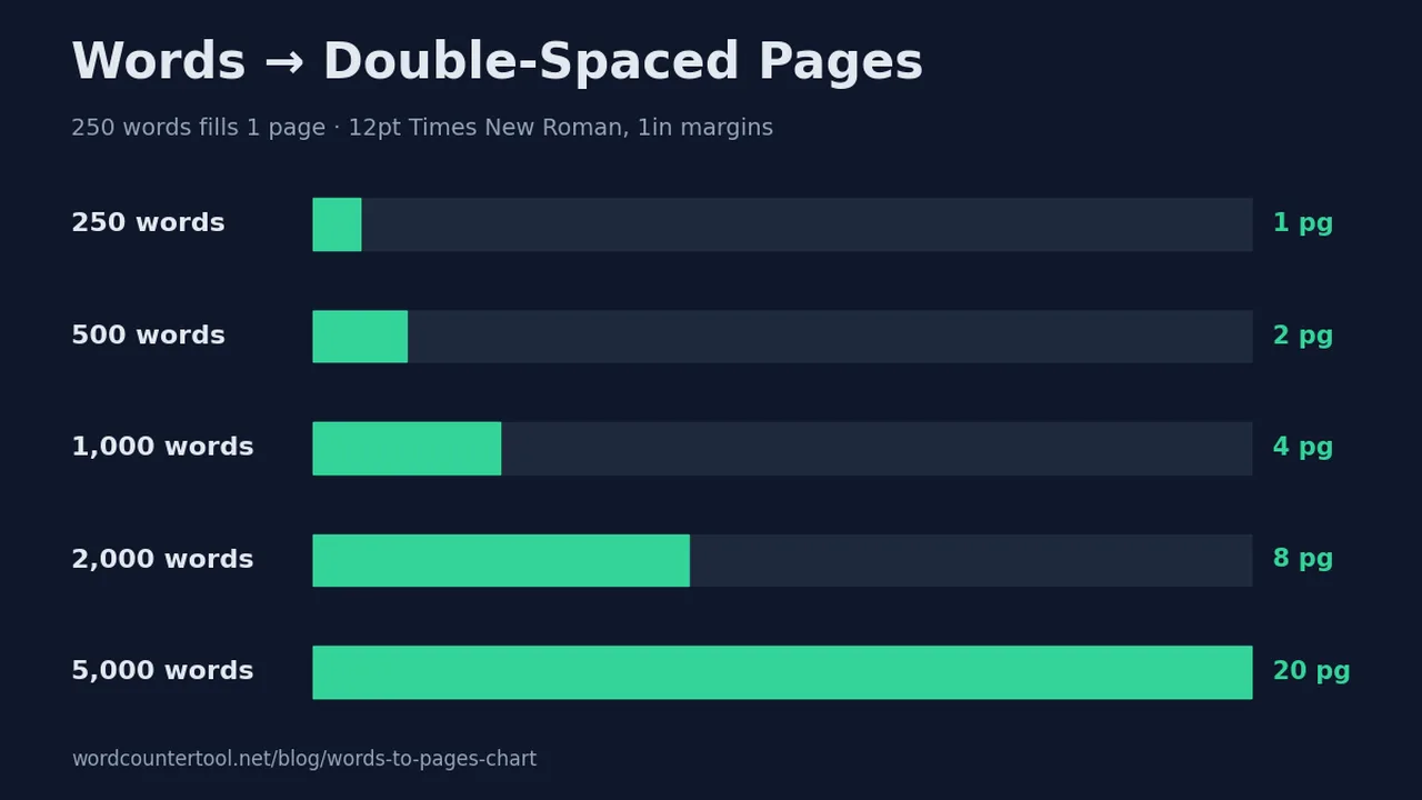 How Many Pages Is X Words? Words-to-Pages Chart 2026